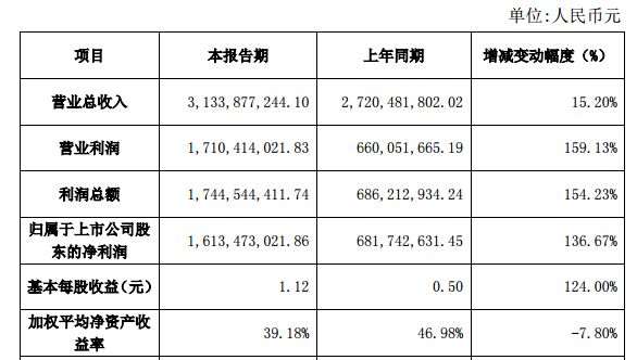 2021游戏公司净利润排名,2024年三七互娱上半年净利