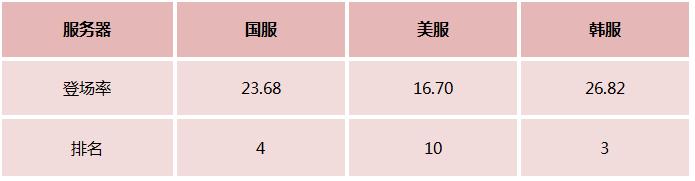 lol近几年最受欢迎的英雄排行,lol近期强势英雄推荐