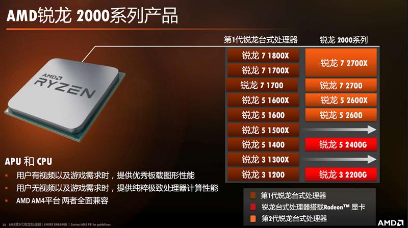 amd锐龙r52600x是什么水平,amd锐龙r72700怎么样