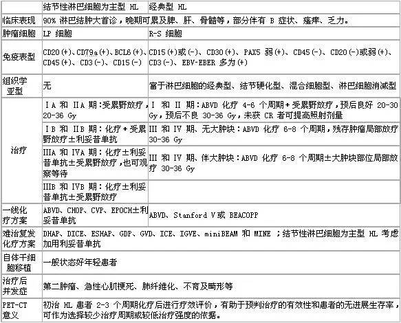 恶性淋巴瘤护理常规参考文献,恶性淋巴瘤化疗搭配中药
