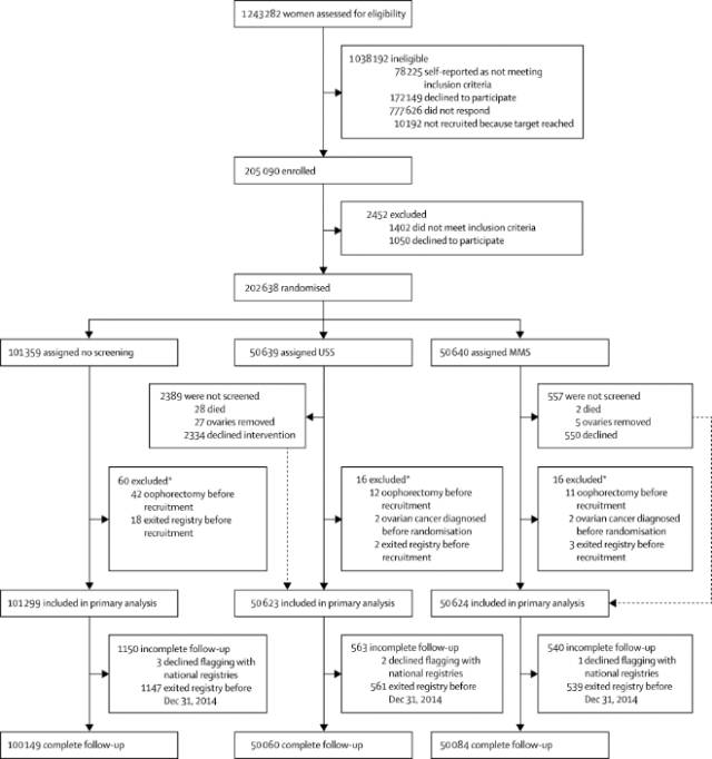 卵巢癌女性的无声杀手,诱发卵巢癌