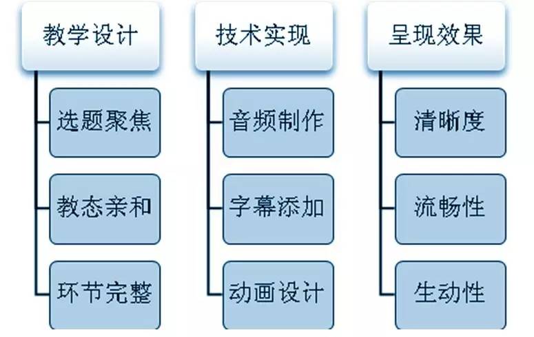 微课设计与制作理论篇,优秀微课设计与制作