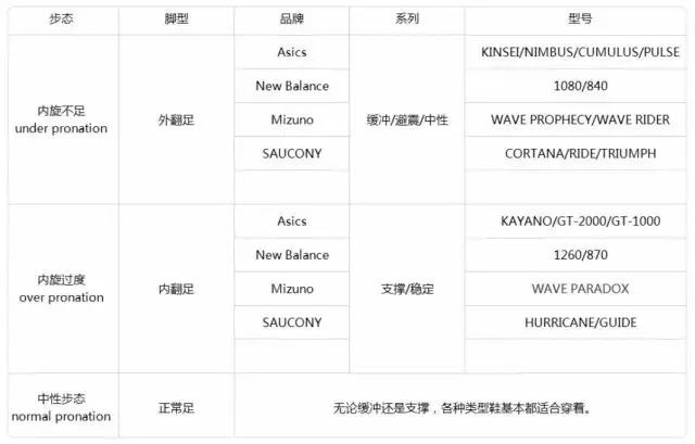 选鞋不当危害,亚瑟士跑鞋适合外翻还是内翻