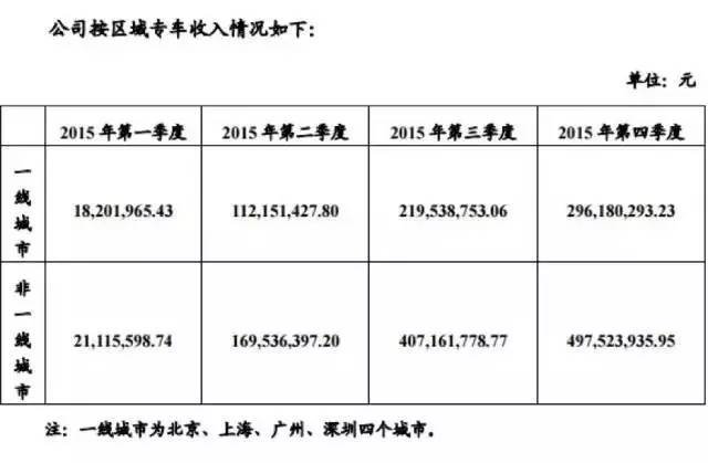 神州专车一个月正常多少单,神州专车28万订单