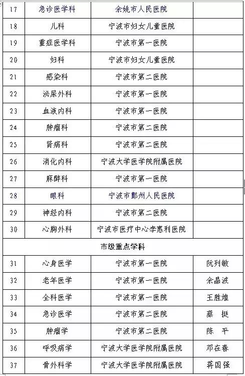 宁波各个医院擅长的科室最新,宁波第一医院最厉害的科室