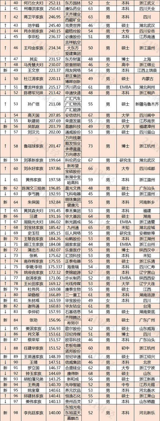 a股富豪榜50强,a股亿万富翁排名