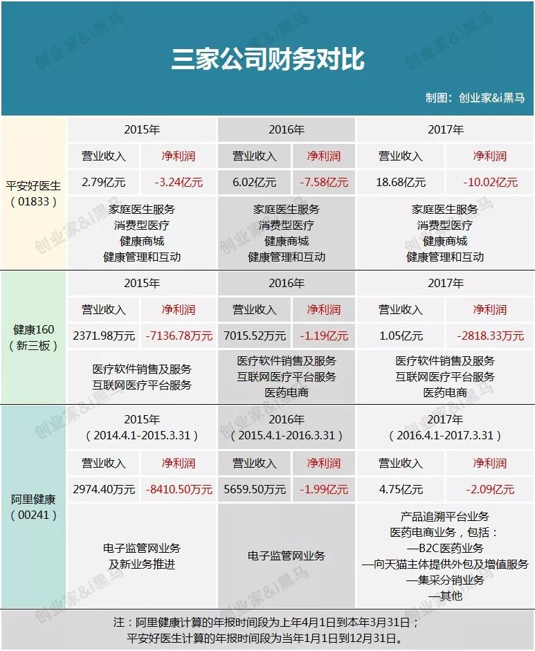 平安好医生融资史,平安好医生每年亏损额多少