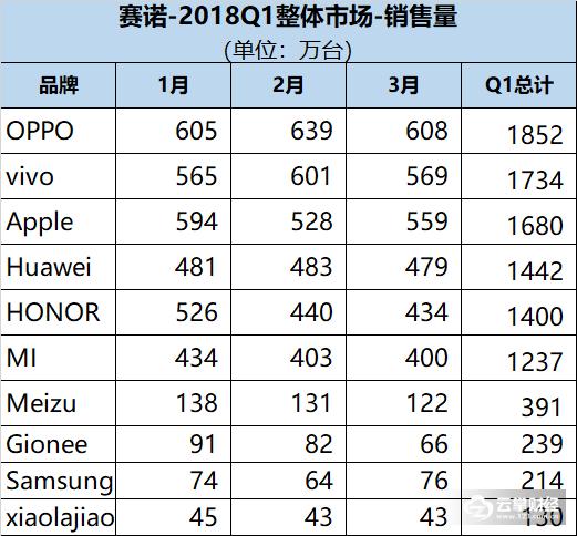 余承东华为手机成为全球销量第一,oppo余承东