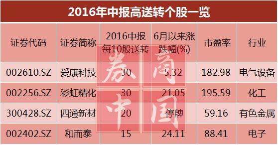 彩虹精化拟10股转增30，中报高送转的味道=红包的味道？