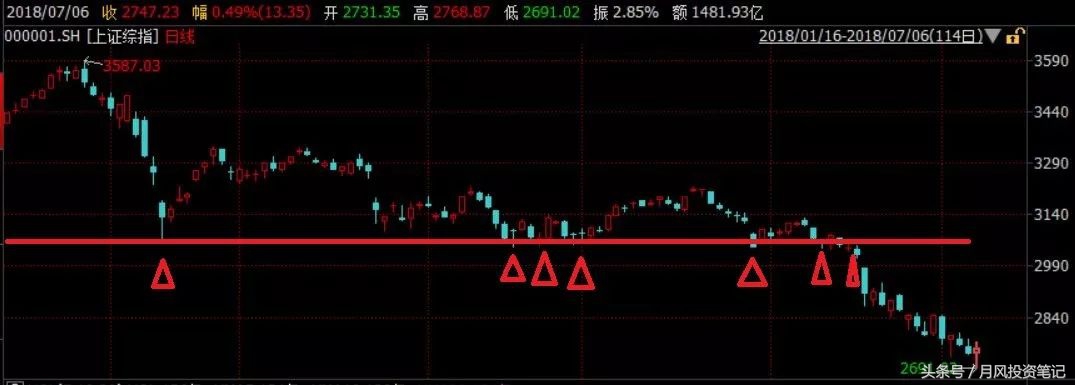 抄底时机看法,短线不存在抄底一说