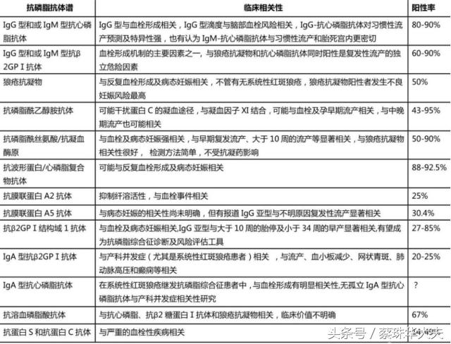 抗磷脂抗体综合症到是哪方妖怪，该怎么对付？