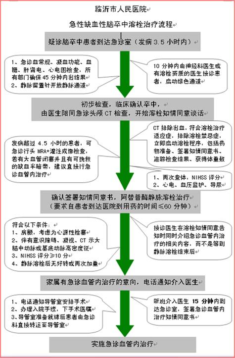 缺血性脑卒中术后管理,急性缺血性脑卒中血管内治疗