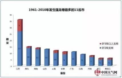 龙卷风风向怎么预测,为什么龙卷风有压力