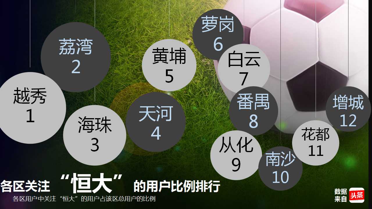 大数据：越秀人最爱看恒大？你让天河荔湾海珠怎么想！