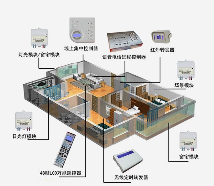 智能家居属于什么类,智能家居是什么家具