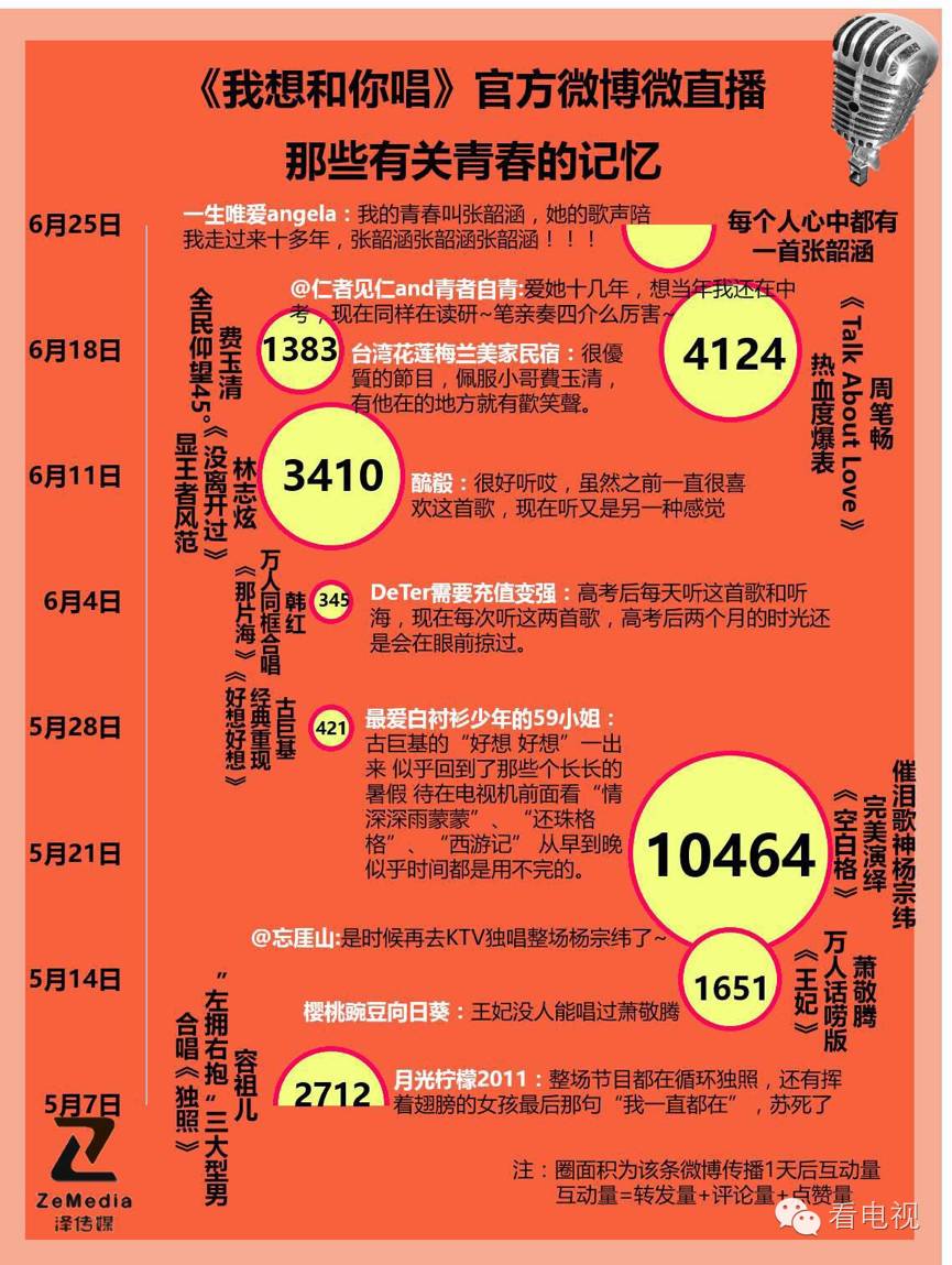 96.46%正面口碑，APP合唱超80万，大数据看《我想和你唱》低调走红的秘密