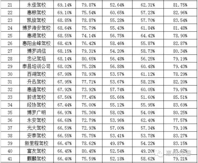 惠州考驾驶证哪个驾校好,惠州驾校合格率