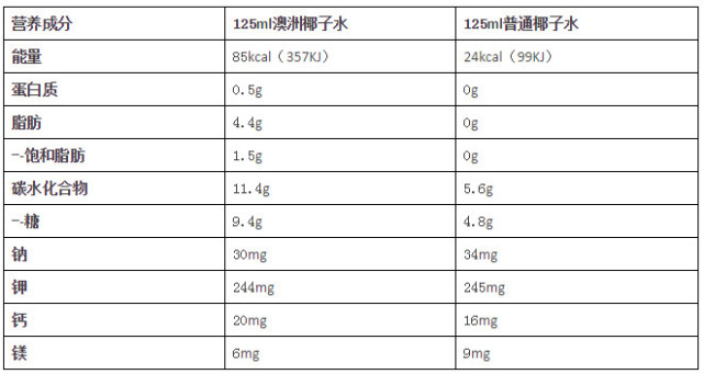 澳洲减肥椰子水靠谱吗 (澳洲红魔水和椰子水有效果吗)