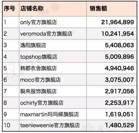 冯晓凯：最新女装大数据，一个不太一样的排行榜