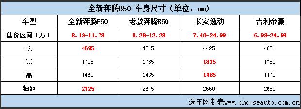 一汽奔腾b50车型,奔腾b50全车改造翻新