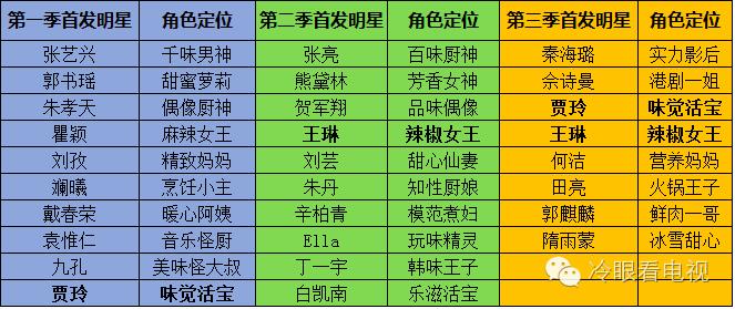 弱化了竞技，这还是我们熟悉的《MasterChef》吗？