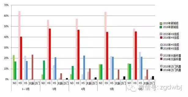 嘉云检测丨2016年6月国内禽病流行状况