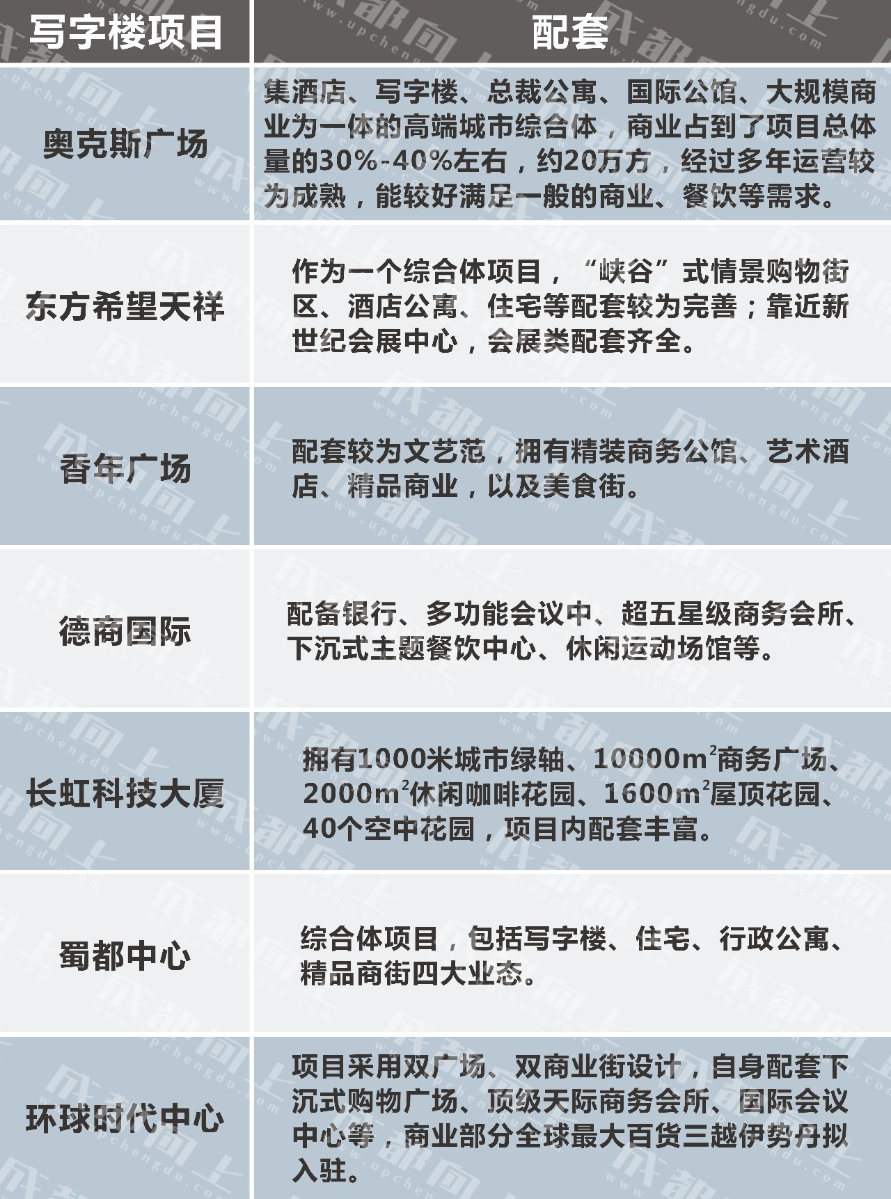 UP调查|公司南迁写字楼大测评For小企业篇