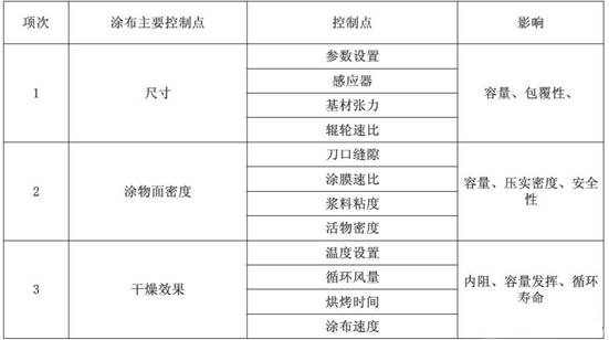涂布车间品质控制重点,涂布质量要求