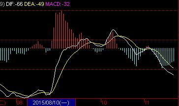macd在期货中有用吗,macd在股市里代表什么
