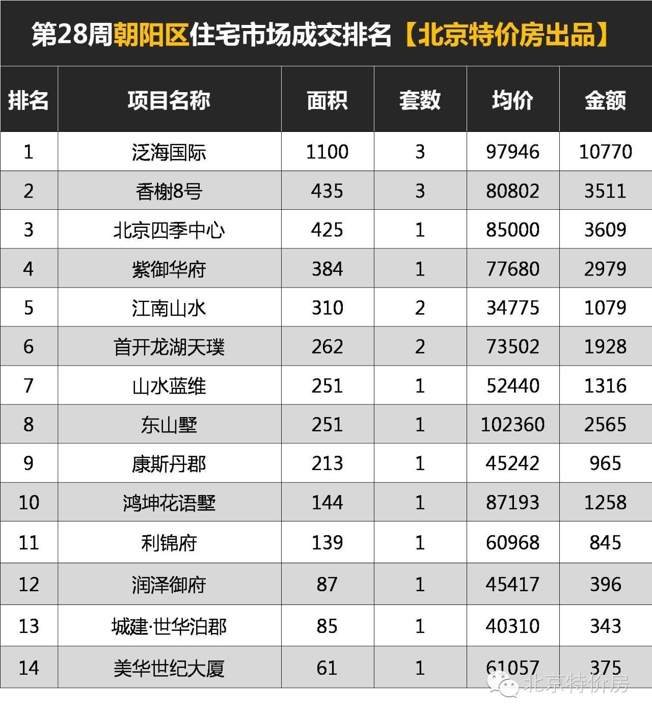 天气橙色预警丨看第28周北京区域成交排行