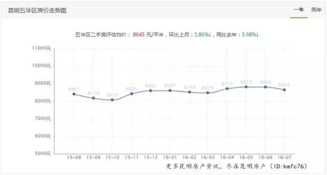 昆明市各小区房价排名,昆明近期房价涨幅排行榜