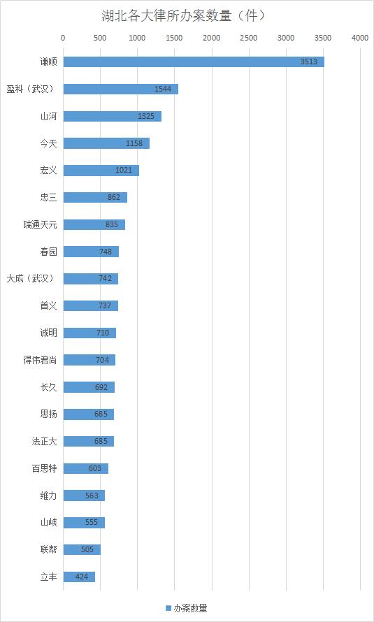湖北律所哪家强,律师案源获取渠道哪家强