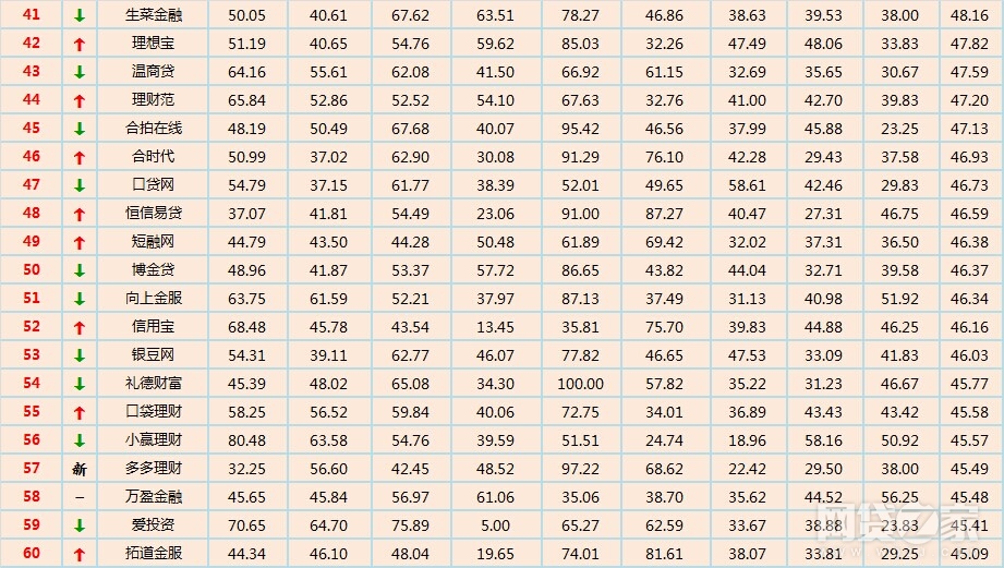 网贷百强榜,网贷之家上榜爆雷平台