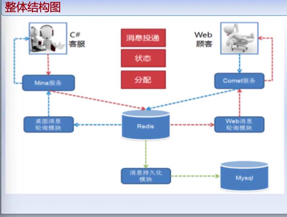 京东IM的实践:在线客服做的真不错,好用背后技术是怎么做的?