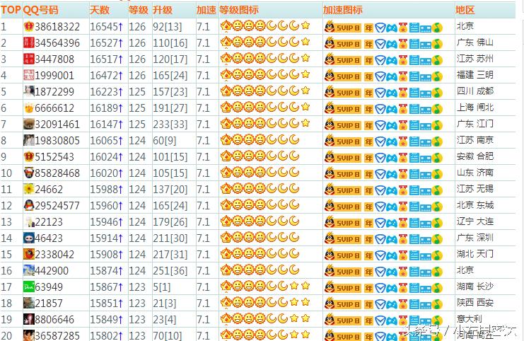 QQ等级前二十排名,有点吊炸天