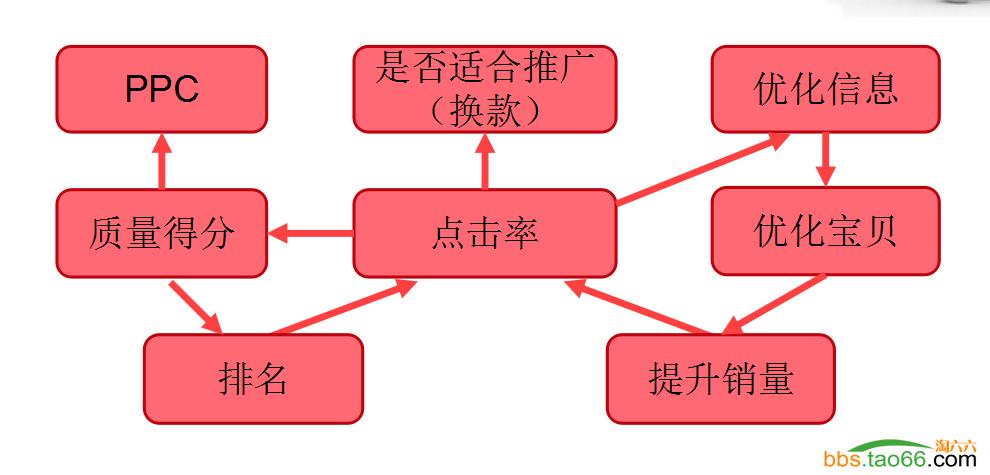 直通车创意低展现高点击率,直通车长图的点击率怎么看