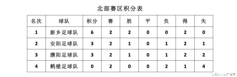 新乡欲提前锁定出线，安阳须抢占有利位置｜豫冠北部第三轮前瞻