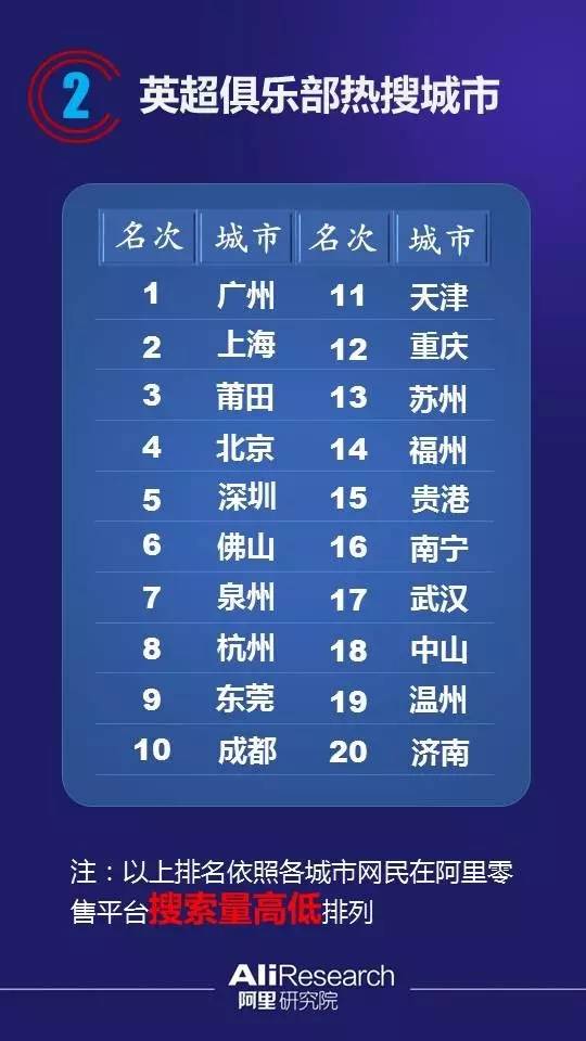 阿里大数据解读欧洲杯,英超球迷排行