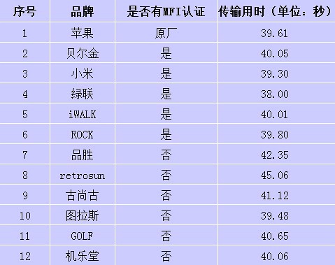 安克数据线与苹果数据线拆解,iphone数据线耐用测试