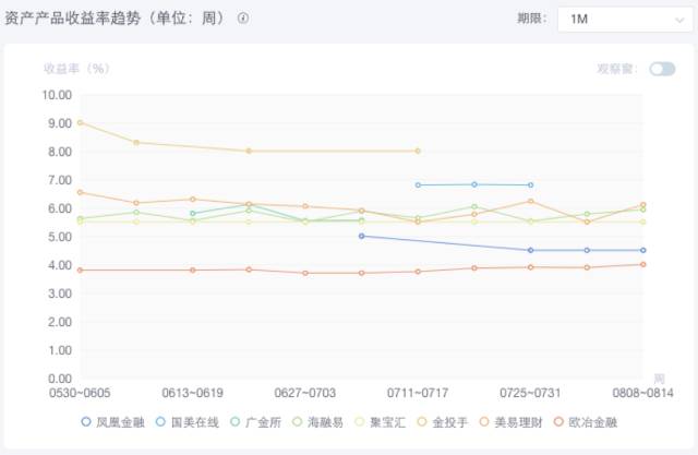 开通PANO互金周报：发行量过亿平台增至15家