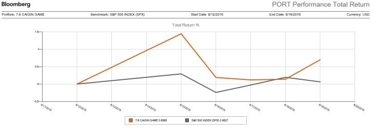 收益周涨幅达3.27%的是怎样的组合？