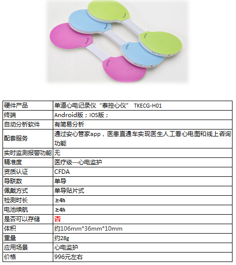 盘点：那些酷炫的可穿戴心电设备