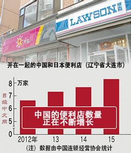 2022便利店的发展趋势和关注点,千亿市场持续火爆
