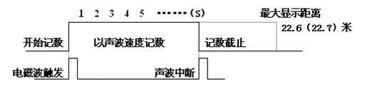 电缆故障检测仪和电缆故障定位仪,地埋电缆故障检测定位仪