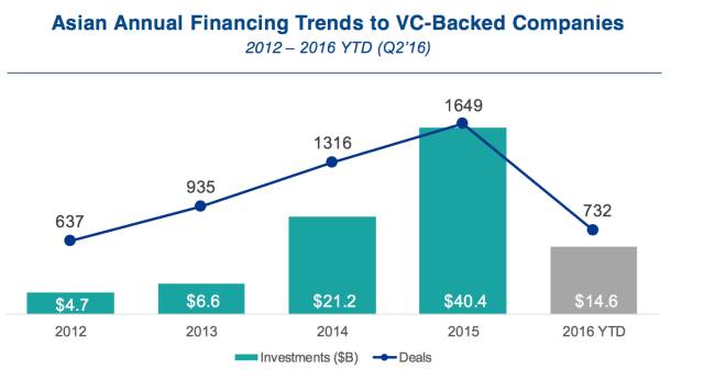 全球创投行业分析,中国创投市场数据分析