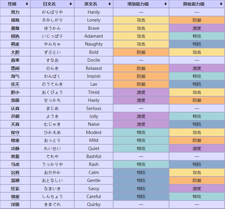 精灵宝可梦拉普拉斯什么性格好,精灵宝可梦letsgo镰刀盔性格