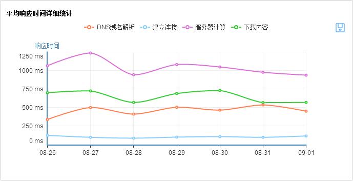 在线学习体验大PK云智慧发布在线教育网站性能监测报告！