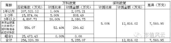 从乐视、万科看上市公司业绩“皇帝的新装”：坏账准备