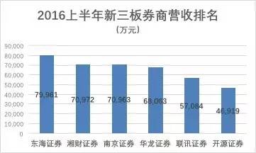 谁是下一个华泰？新三板券商业绩集体滑坡，东海平均薪资12万