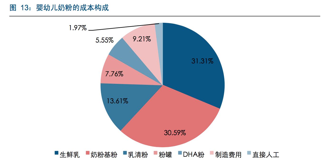 奶粉行业述职报告,奶粉行业基础知识大全